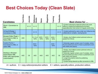 Best Choices Today (Clean Slate)




                                                                              Magazines
                                Tech Docs




                                                                                                        Textbooks
                                                         Reference
                                             Journals




                                                                                            Training
                                                         Books


                                                                      News
Candidates                                                                                                                     Best choice for …
                                                                                                                    • Content authored by external authors who work
Word + Conversion to
                                            A+C          A+C                                           A+C          offline or outside the publishing environment,
XML                                                                                                                 especially when that content is irregular and/or long

InCopy/InDesign +                                                                                                   • Content authored by users under your influence who
                                                         A+C                                           A+C
Conversion to XML                                                                                                   collaborate on complex, varying layouts

Browser Editor Plugin +
                                                        A + C or     ACE +   ACE +         ACE +                    • Simple, short fulltext content authored online (or
Conversion to XML or          ACE
                                                         100%        100%    100%          100%                     pasted from Word)
Native XML

Custom Forms +                                                                                                      • Extremely regular content, even if complex, where
                                                        ACE +                              ACE +
Conversion to XML or                                                                                                the documents are short or there is potential to work
                                                        100%                               100%
native XML                                                                                                          with small units (topics)

                                                                                                                    • Simple, short fulltext content authored online (or
                                                                                                                    pasted from Word)
Desktop or Browser-                                                                                                 • Extremely regular content, even if complex, where
based Native XML                                                                                                    the documents are short or there is potential to work
                              ACE           CE           ACE         ACE     ACE           ACE         CE
Editor (with appropriate                                                                                            with small units (topics)
customization)                                                                                                      • Longer documents inside the publishing
                                                                                                                    environment
                                                                                                                    • Content being cleaned up after conversion to XML

    A = authors          C = copy editors/production editors                              E = editors, specialty editors, production editors


 ©2010 Really Strategies, Inc. | www.reallysi.com
 