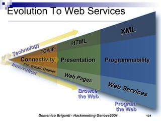Evolution To Web Services XML Programmability Connectivity HTML Presentation TCP/IP FTP,   E -mail, Gopher Web Pages Browse  the Web Program  the Web Web Services Technology Innovation 