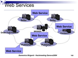 Web Services Publisher Seller BROKER   Seller Order Full-Fillment Content Publisher Web Service Web Service Web Service Web Service 