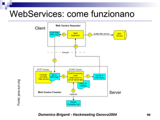 WebServices: come funzionano Fonte: java.sun.org Client Server 