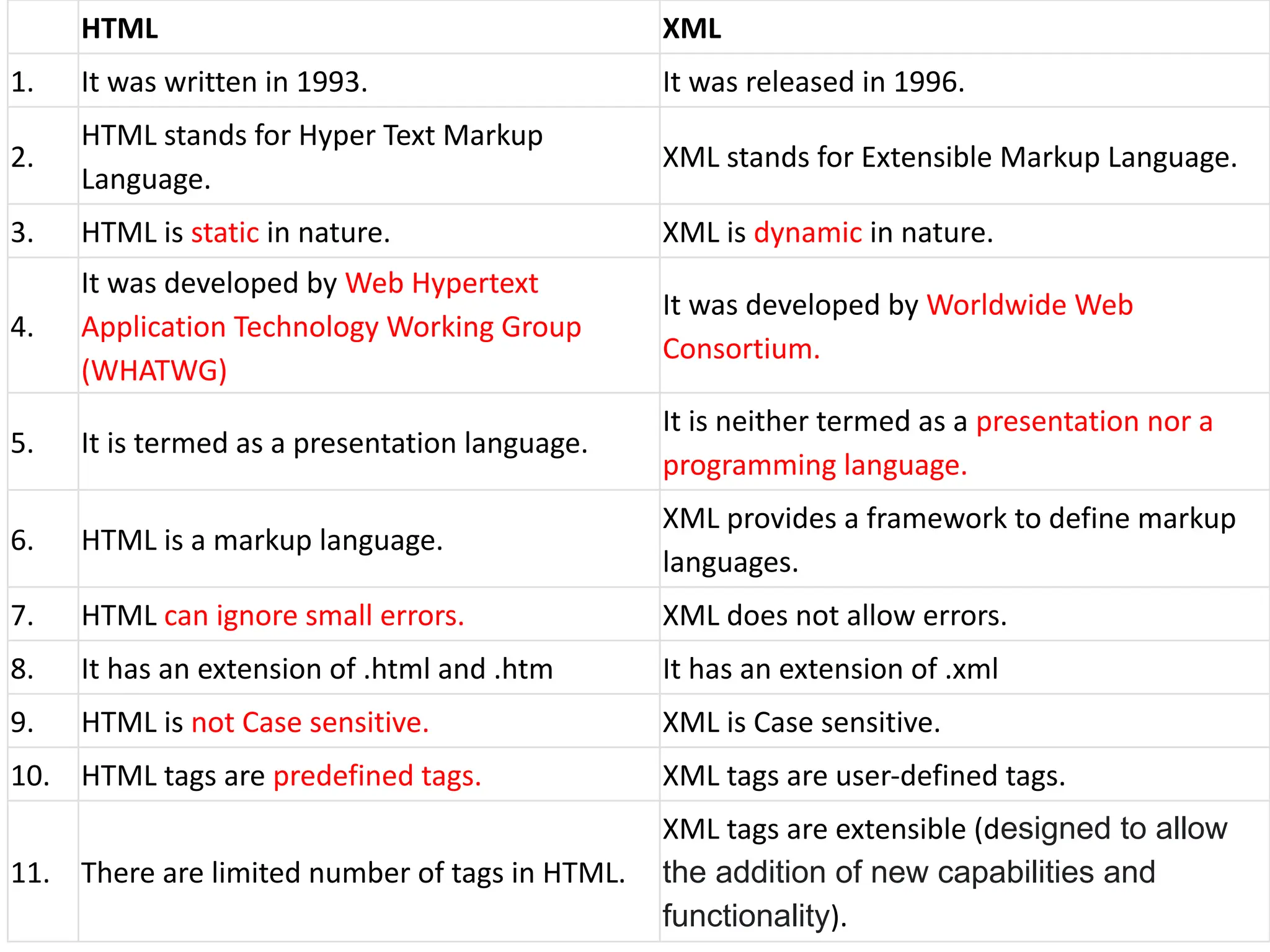 HTML XML 1. It was written in 1993. It was released in 1996. 2. HTML stands for Hyper Text Markup Language. XML stands for Extensible Markup Language. 3. HTML is static in nature. XML is dynamic in nature. 4. It was developed by Web Hypertext Application Technology Working Group (WHATWG) It was developed by Worldwide Web Consortium. 5. It is termed as a presentation language. It is neither termed as a presentation nor a programming language. 6. HTML is a markup language. XML provides a framework to define markup languages. 7. HTML can ignore small errors. XML does not allow errors. 8. It has an extension of .html and .htm It has an extension of .xml 9. HTML is not Case sensitive. XML is Case sensitive. 10. HTML tags are predefined tags. XML tags are user-defined tags. 11. There are limited number of tags in HTML. XML tags are extensible (designed to allow the addition of new capabilities and functionality). 
