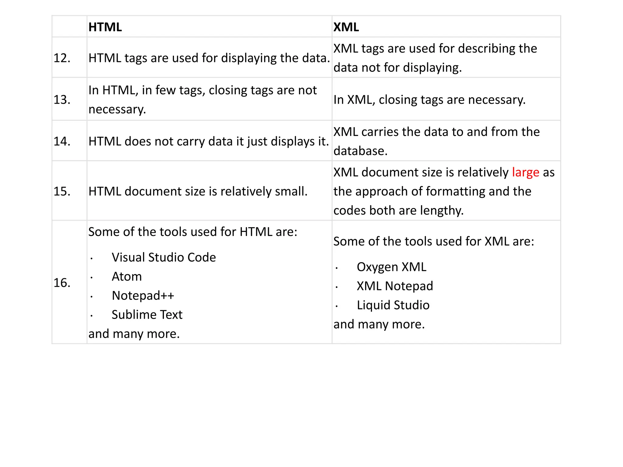 HTML XML 12. HTML tags are used for displaying the data. XML tags are used for describing the data not for displaying. 13. In HTML, in few tags, closing tags are not necessary. In XML, closing tags are necessary. 14. HTML does not carry data it just displays it. XML carries the data to and from the database. 15. HTML document size is relatively small. XML document size is relatively large as the approach of formatting and the codes both are lengthy. 16. Some of the tools used for HTML are: ∙ Visual Studio Code ∙ Atom ∙ Notepad++ ∙ Sublime Text and many more. Some of the tools used for XML are: ∙ Oxygen XML ∙ XML Notepad ∙ Liquid Studio and many more. 