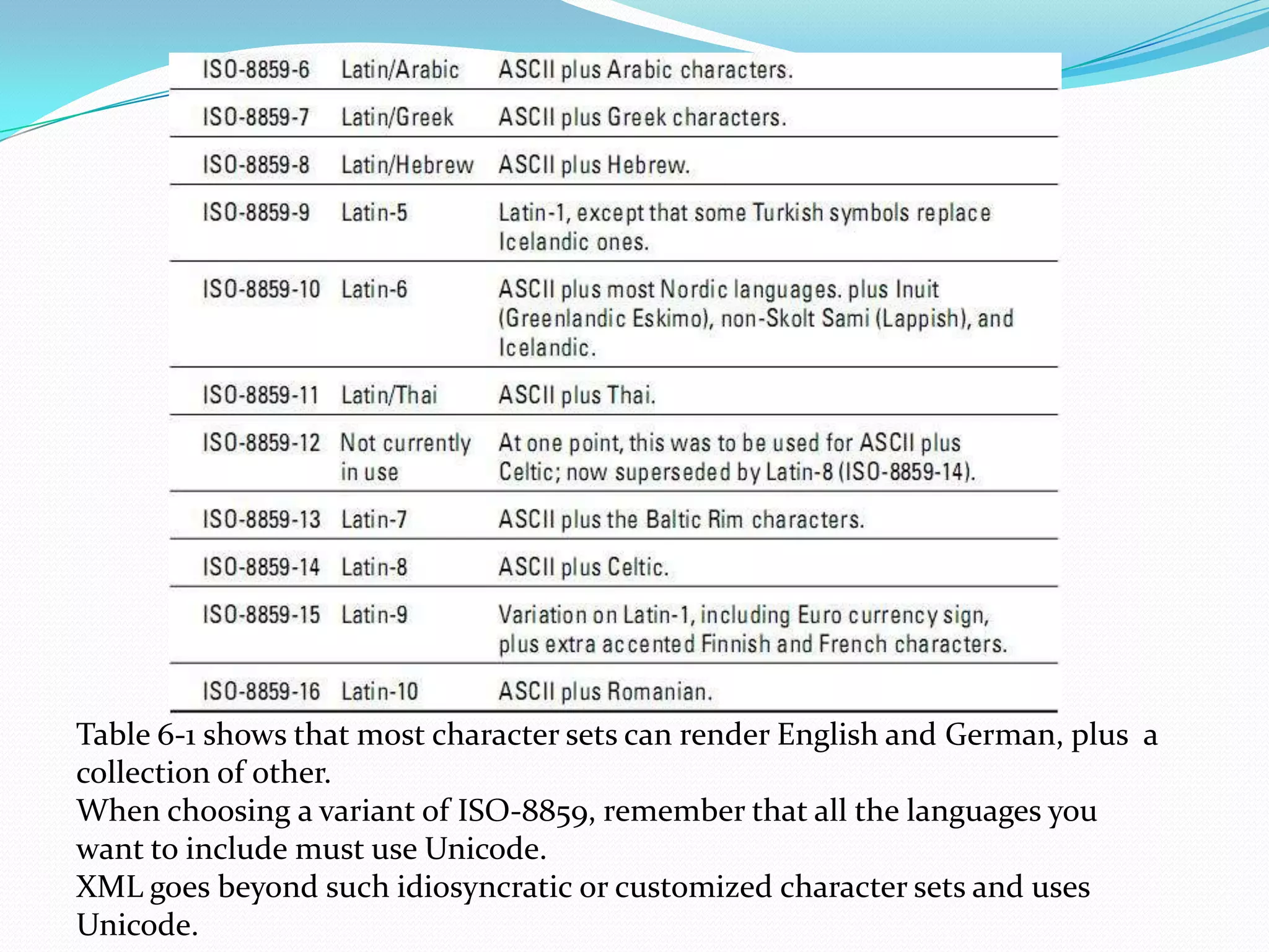 Table 6-1 shows that most character sets can render English and German, plus a collection of other.When choosing a variant of ISO-8859, remember that all the languages you want to include must use Unicode.XML goes beyond such idiosyncratic or customized character sets and uses Unicode.
