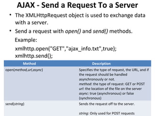 Xml http request | PPT | Web Development | Internet