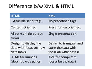 Difference b/w XML & HTML
HTML XML
Extensible set of tags. No predefined tags.
Content Oriented. Presentation oriented.
Allow multiple output
forms.
Single presentation.
Design to display the
data with focus on how
data looks.
Design to transport and
store the data with
focus on what data is.
HTML for humans
(describe web pages).
XML for computers
(describe the data).
 