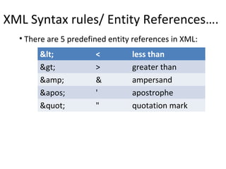 XML Syntax rules/ Entity References….
• There are 5 predefined entity references in XML:
< < less than
> > greater than
&amp; & ampersand
' ' apostrophe
" " quotation mark
 