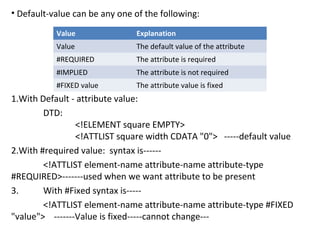 • Default-value can be any one of the following:
1.With Default - attribute value:
DTD:
<!ELEMENT square EMPTY>
<!ATTLIST square width CDATA "0"> -----default value
2.With #required value: syntax is------
<!ATTLIST element-name attribute-name attribute-type
#REQUIRED>-------used when we want attribute to be present
3. With #Fixed syntax is-----
<!ATTLIST element-name attribute-name attribute-type #FIXED
"value"> -------Value is fixed-----cannot change---
Value Explanation
Value The default value of the attribute
#REQUIRED The attribute is required
#IMPLIED The attribute is not required
#FIXED value The attribute value is fixed
 