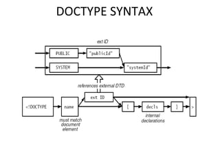 DOCTYPE SYNTAX
 