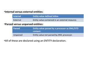 •Internal versus external entities:
•Parsed versus unparsed entities:
•All of these are declared using an ENTITY declaration.
Internal Entity value defined inline.
External Entity value contained in an external resource.
Parsed Entity value parsed by a processor as XML/DTD
content.
Unparsed Entity value not parsed by XML processor.
 