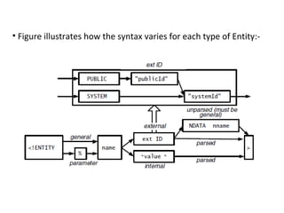 • Figure illustrates how the syntax varies for each type of Entity:-
 