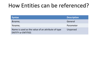 How Entities can be referenced?
Syntax Description
&name; General
%name; Parameter
Name is used as the value of an attribute of type
ENTITY or ENTITIES
Unparsed
 