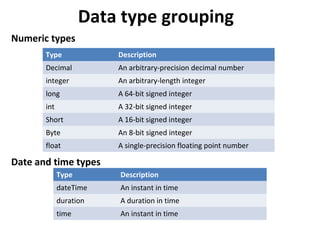 Data type grouping
Numeric types
Date and time types
Type Description
Decimal An arbitrary-precision decimal number
integer An arbitrary-length integer
long A 64-bit signed integer
int A 32-bit signed integer
Short A 16-bit signed integer
Byte An 8-bit signed integer
float A single-precision floating point number
Type Description
dateTime An instant in time
duration A duration in time
time An instant in time
 
