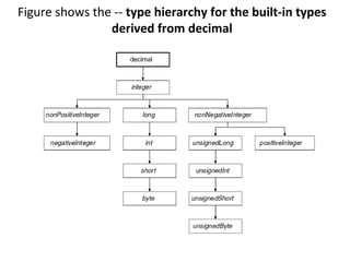 Figure shows the -- type hierarchy for the built-in types
derived from decimal
 