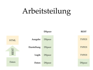 Arbeitsteilung
DSpace

REST

HTML

»billig«

xmlinclude

REST

Ausgabe

DSpace

TYPO3

TYPO3

TYPO3

Darstellung

DSpace

DSpace

TYPO3

TYPO3

Logik

DSpace

DSpace

DSpace

TYPO3

Daten

DSpace

DSpace

DSpace

DSpace

DSpace
XSL

Daten

 