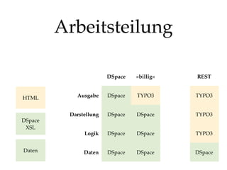 Arbeitsteilung
DSpace

REST

HTML

»billig«

xmlinclude

REST

Ausgabe

DSpace

TYPO3

TYPO3

TYPO3

Darstellung

DSpace

DSpace

TYPO3

TYPO3

Logik

DSpace

DSpace

DSpace

TYPO3

Daten

DSpace

DSpace

DSpace

DSpace

DSpace
XSL

Daten

 