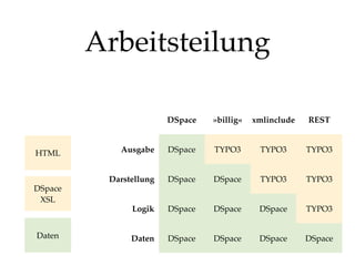 Arbeitsteilung
DSpace

REST

HTML

»billig«

xmlinclude

REST

Ausgabe

DSpace

TYPO3

TYPO3

TYPO3

Darstellung

DSpace

DSpace

TYPO3

TYPO3

Logik

DSpace

DSpace

DSpace

TYPO3

Daten

DSpace

DSpace

DSpace

DSpace

DSpace
XSL

Daten

 