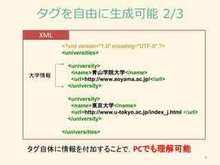 タグを自由に生成可能 2/3
9
<?xml version="1.0" encoding="UTF-8" ?>
<universities>
<university>
<name>青山学院大学</name>
<url>http://www.aoyama.ac.jp/</url>
</university>
<university>
<name>東京大学</name>
<url>http://www.u-tokyo.ac.jp/index_j.html </url>
</university>
</universities>
タグ自体に情報を付加することで，PCでも理解可能
XML
大学情報
 