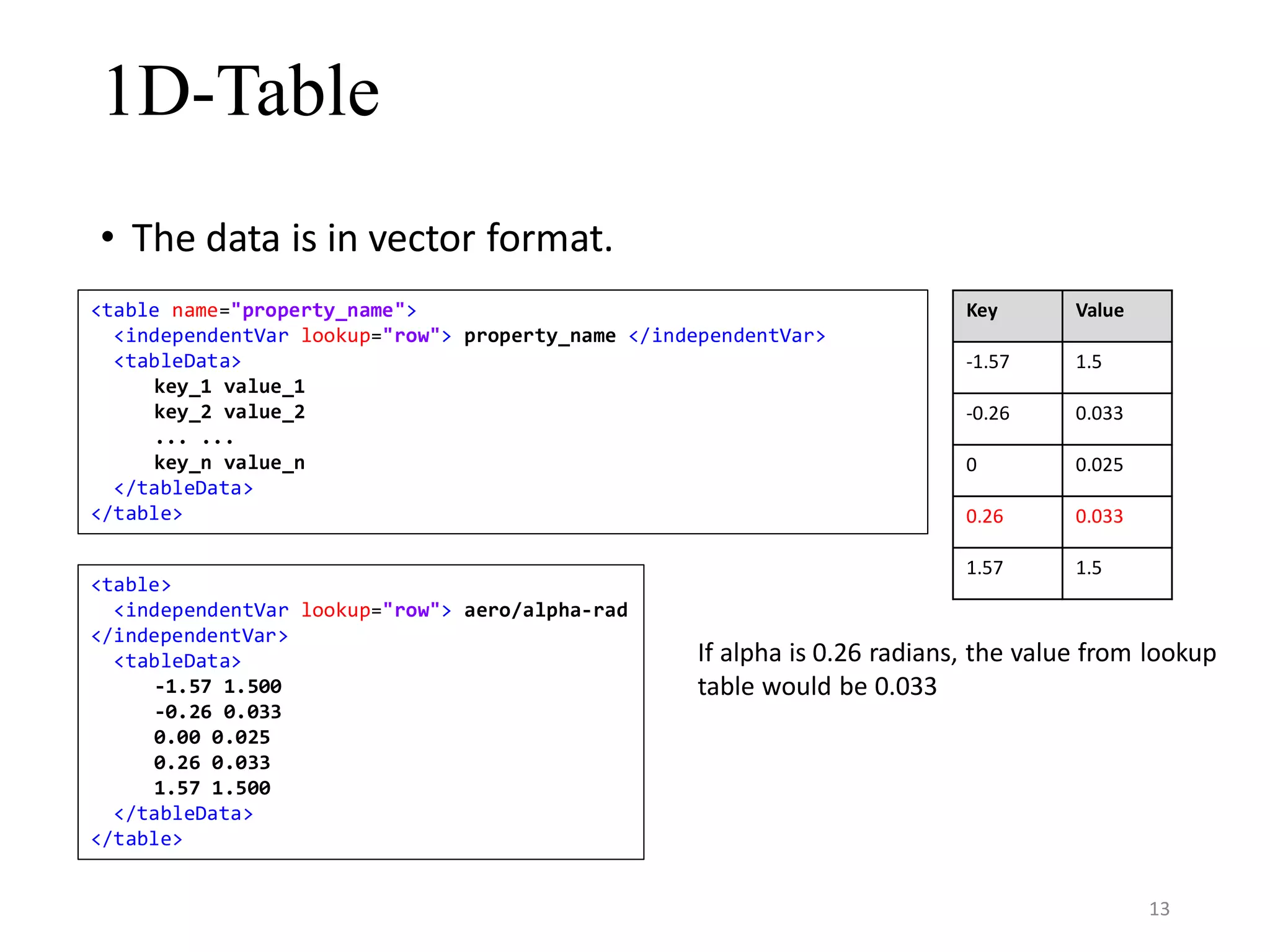 1D-Table • The data is in vector format. If alpha is 0.26 radians, the value from lookup table would be 0.033 <table name="property_name"> <independentVar lookup="row"> property_name </independentVar> <tableData> key_1 value_1 key_2 value_2 ... ... key_n value_n </tableData> </table> <table> <independentVar lookup="row"> aero/alpha-rad </independentVar> <tableData> -1.57 1.500 -0.26 0.033 0.00 0.025 0.26 0.033 1.57 1.500 </tableData> </table> Key Value -1.57 1.5 -0.26 0.033 0 0.025 0.26 0.033 1.57 1.5 13 