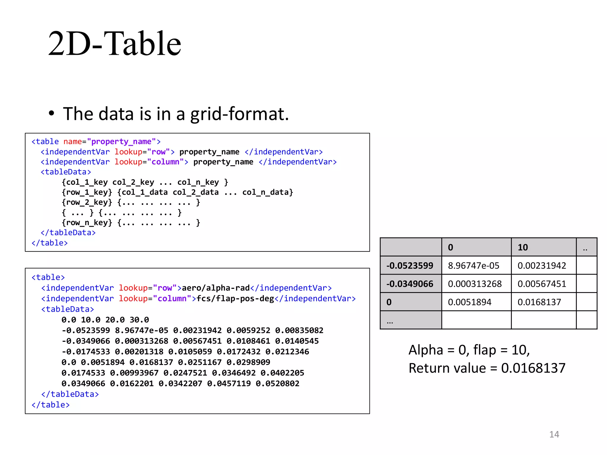 2D-Table • The data is in a grid-format. <table name="property_name"> <independentVar lookup="row"> property_name </independentVar> <independentVar lookup="column"> property_name </independentVar> <tableData> {col_1_key col_2_key ... col_n_key } {row_1_key} {col_1_data col_2_data ... col_n_data} {row_2_key} {... ... ... ... } { ... } {... ... ... ... } {row_n_key} {... ... ... ... } </tableData> </table> <table> <independentVar lookup="row">aero/alpha-rad</independentVar> <independentVar lookup="column">fcs/flap-pos-deg</independentVar> <tableData> 0.0 10.0 20.0 30.0 -0.0523599 8.96747e-05 0.00231942 0.0059252 0.00835082 -0.0349066 0.000313268 0.00567451 0.0108461 0.0140545 -0.0174533 0.00201318 0.0105059 0.0172432 0.0212346 0.0 0.0051894 0.0168137 0.0251167 0.0298909 0.0174533 0.00993967 0.0247521 0.0346492 0.0402205 0.0349066 0.0162201 0.0342207 0.0457119 0.0520802 </tableData> </table> 0 10 .. -0.0523599 8.96747e-05 0.00231942 -0.0349066 0.000313268 0.00567451 0 0.0051894 0.0168137 … Alpha = 0, flap = 10, Return value = 0.0168137 14 