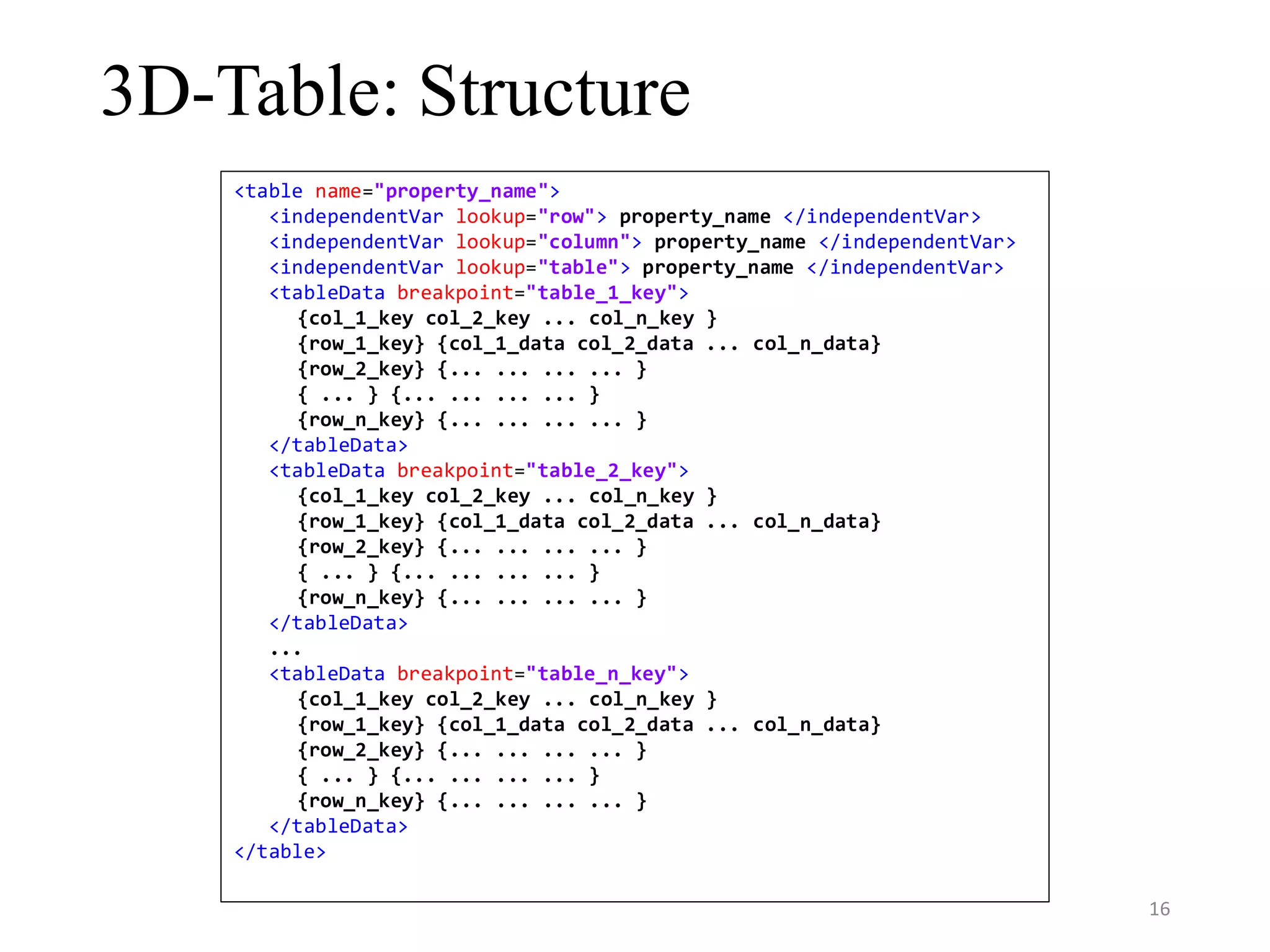 3D-Table: Structure <table name="property_name"> <independentVar lookup="row"> property_name </independentVar> <independentVar lookup="column"> property_name </independentVar> <independentVar lookup="table"> property_name </independentVar> <tableData breakpoint="table_1_key"> {col_1_key col_2_key ... col_n_key } {row_1_key} {col_1_data col_2_data ... col_n_data} {row_2_key} {... ... ... ... } { ... } {... ... ... ... } {row_n_key} {... ... ... ... } </tableData> <tableData breakpoint="table_2_key"> {col_1_key col_2_key ... col_n_key } {row_1_key} {col_1_data col_2_data ... col_n_data} {row_2_key} {... ... ... ... } { ... } {... ... ... ... } {row_n_key} {... ... ... ... } </tableData> ... <tableData breakpoint="table_n_key"> {col_1_key col_2_key ... col_n_key } {row_1_key} {col_1_data col_2_data ... col_n_data} {row_2_key} {... ... ... ... } { ... } {... ... ... ... } {row_n_key} {... ... ... ... } </tableData> </table> 16 
