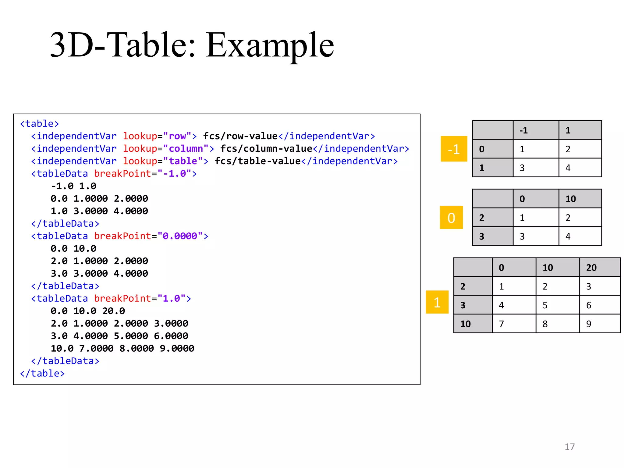 3D-Table: Example <table> <independentVar lookup="row"> fcs/row-value</independentVar> <independentVar lookup="column"> fcs/column-value</independentVar> <independentVar lookup="table"> fcs/table-value</independentVar> <tableData breakPoint="-1.0"> -1.0 1.0 0.0 1.0000 2.0000 1.0 3.0000 4.0000 </tableData> <tableData breakPoint="0.0000"> 0.0 10.0 2.0 1.0000 2.0000 3.0 3.0000 4.0000 </tableData> <tableData breakPoint="1.0"> 0.0 10.0 20.0 2.0 1.0000 2.0000 3.0000 3.0 4.0000 5.0000 6.0000 10.0 7.0000 8.0000 9.0000 </tableData> </table> -1 1 0 1 2 1 3 4 0 10 2 1 2 3 3 4 0 10 20 2 1 2 3 3 4 5 6 10 7 8 9 -1 1 0 17 