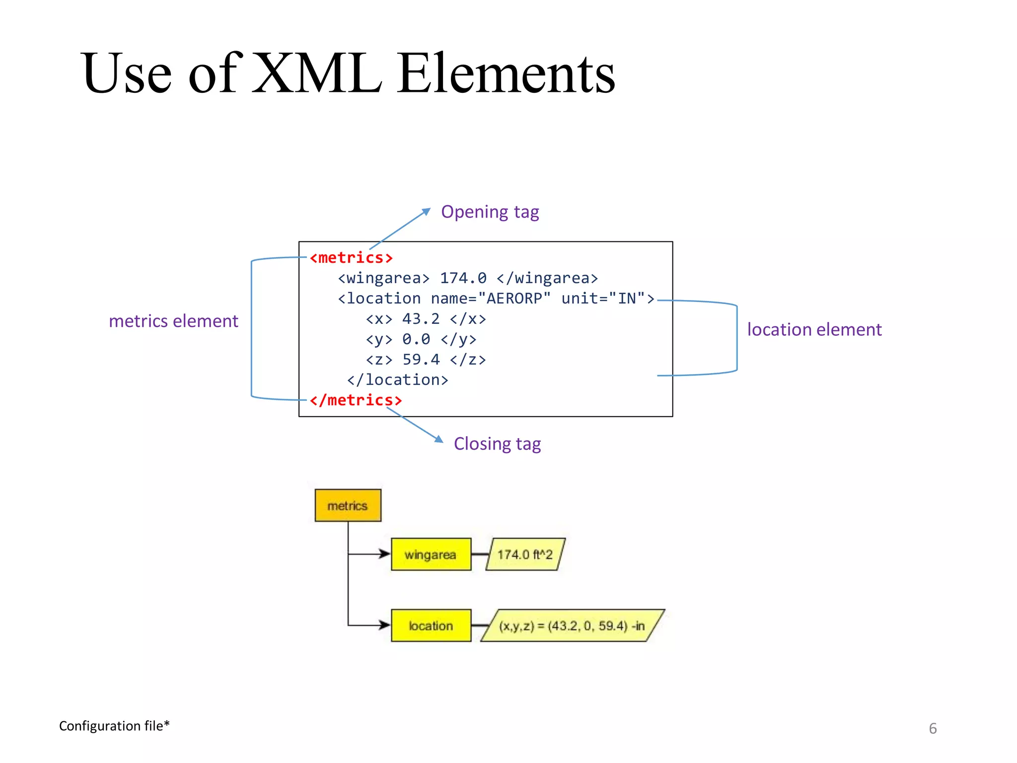 Use of XML Elements <metrics> <wingarea> 174.0 </wingarea> <location name="AERORP" unit="IN"> <x> 43.2 </x> <y> 0.0 </y> <z> 59.4 </z> </location> </metrics> metrics element Opening tag Closing tag location element Configuration file* 6 