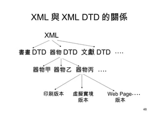 XML 與 XML DTD 的關係 XML 書畫 DTD 器物 DTD … . 器物甲 器物乙 器物丙 … . 印刷版本 Web Page 版本 虛擬實境版本 … . 文獻 DTD 