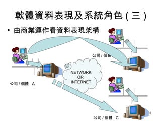 軟體資料表現及系統角色 ( 三 ) 由商業運作看資料表現架構 NETWORK OR  INTERNET 公司 / 個體  A 公司 / 個體  B 公司 / 個體  C 