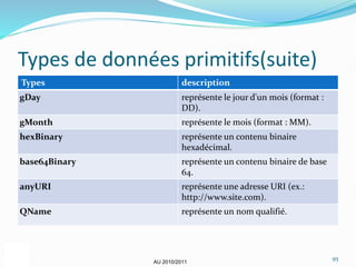 AU 2010/2011
Types de données primitifs(suite)
Types description
gDay représente le jour d'un mois (format :
DD).
gMonth représente le mois (format : MM).
hexBinary représente un contenu binaire
hexadécimal.
base64Binary représente un contenu binaire de base
64.
anyURI représente une adresse URI (ex.:
http://www.site.com).
QName représente un nom qualifié.
93
 