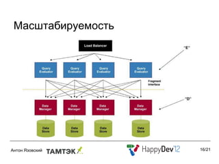 Масштабируемость




                   16/21
 