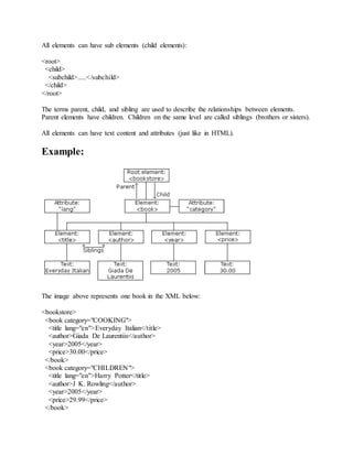 All elements can have sub elements (child elements):
<root>
<child>
<subchild>.....</subchild>
</child>
</root>
The terms parent, child, and sibling are used to describe the relationships between elements.
Parent elements have children. Children on the same level are called siblings (brothers or sisters).
All elements can have text content and attributes (just like in HTML).
Example:
The image above represents one book in the XML below:
<bookstore>
<book category="COOKING">
<title lang="en">Everyday Italian</title>
<author>Giada De Laurentiis</author>
<year>2005</year>
<price>30.00</price>
</book>
<book category="CHILDREN">
<title lang="en">Harry Potter</title>
<author>J K. Rowling</author>
<year>2005</year>
<price>29.99</price>
</book>
 