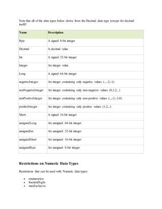 Note that all of the data types below derive from the Decimal data type (except for decimal
itself)!
Name Description
Byte A signed 8-bit integer
Decimal A decimal value
Int A signed 32-bit integer
Integer An integer value
Long A signed 64-bit integer
negativeInteger An integer containing only negative values (..,-2,-1)
nonNegativeInteger An integer containing only non-negative values (0,1,2,..)
nonPositiveInteger An integer containing only non-positive values (..,-2,-1,0)
positiveInteger An integer containing only positive values (1,2,..)
Short A signed 16-bit integer
unsignedLong An unsigned 64-bit integer
unsignedInt An unsigned 32-bit integer
unsignedShort An unsigned 16-bit integer
unsignedByte An unsigned 8-bit integer
Restrictions on Numeric Data Types
Restrictions that can be used with Numeric data types:
 enumeration
 fractionDigits
 maxExclusive
 