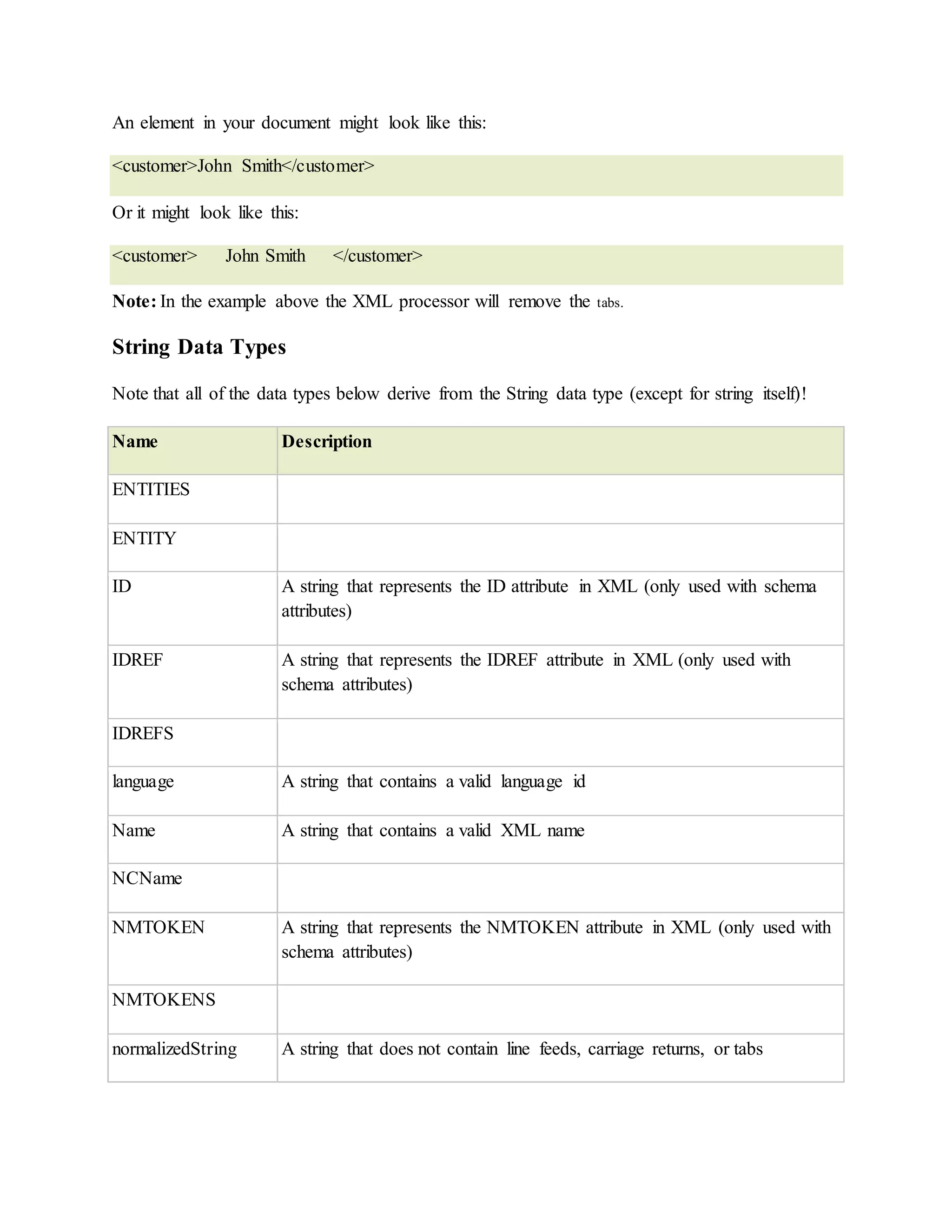 An element in your document might look like this:
<customer>John Smith</customer>
Or it might look like this:
<customer> John Smith </customer>
Note: In the example above the XML processor will remove the tabs.
String Data Types
Note that all of the data types below derive from the String data type (except for string itself)!
Name Description
ENTITIES
ENTITY
ID A string that represents the ID attribute in XML (only used with schema
attributes)
IDREF A string that represents the IDREF attribute in XML (only used with
schema attributes)
IDREFS
language A string that contains a valid language id
Name A string that contains a valid XML name
NCName
NMTOKEN A string that represents the NMTOKEN attribute in XML (only used with
schema attributes)
NMTOKENS
normalizedString A string that does not contain line feeds, carriage returns, or tabs
 