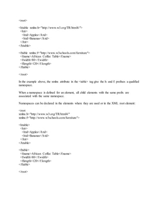 <root>
<h:table xmlns:h="http://www.w3.org/TR/html4/">
<h:tr>
<h:td>Apples</h:td>
<h:td>Bananas</h:td>
</h:tr>
</h:table>
<f:table xmlns:f="http://www.w3schools.com/furniture">
<f:name>African Coffee Table</f:name>
<f:width>80</f:width>
<f:length>120</f:length>
</f:table>
</root>
In the example above, the xmlns attribute in the <table> tag give the h: and f: prefixes a qualified
namespace.
When a namespace is defined for an element, all child elements with the same prefix are
associated with the same namespace.
Namespaces can be declared in the elements where they are used or in the XML root element:
<root
xmlns:h="http://www.w3.org/TR/html4/"
xmlns:f="http://www.w3schools.com/furniture">
<h:table>
<h:tr>
<h:td>Apples</h:td>
<h:td>Bananas</h:td>
</h:tr>
</h:table>
<f:table>
<f:name>African Coffee Table</f:name>
<f:width>80</f:width>
<f:length>120</f:length>
</f:table>
</root>
 