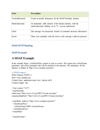 Error Description
VersionMismatch Found an invalid namespace for the SOAP Envelope element
MustUnderstand An immediate child element of the Header element, with the
mustUnderstand attribute set to "1", was not understood
Client The message was incorrectly formed or contained incorrect information
Server There was a problem with the server so the message could not proceed
SOAP HTTP Binding
SOAP Example
A SOAP Example
In the example below, a GetStockPrice request is sent to a server. The request has a StockName
parameter, and a Price parameter that will be returned in the response. The namespace for the
function is defined in "http://www.example.org/stock".
A SOAP request:
POST /InStock HTTP/1.1
Host: www.example.org
Content-Type: application/soap+xml; charset=utf-8
Content-Length: nnn
<?xml version="1.0"?>
<soap:Envelope
xmlns:soap="http://www.w3.org/2001/12/soap-envelope"
soap:encodingStyle="http://www.w3.org/2001/12/soap-encoding">
<soap:Body xmlns:m="http://www.example.org/stock">
<m:GetStockPrice>
<m:StockName>IBM</m:StockName>
</m:GetStockPrice>
</soap:Body>
</soap:Envelope>
 