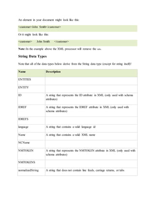 An element in your document might look like this:
<customer>John Smith</customer>
Or it might look like this:
<customer> John Smith </customer>
Note: In the example above the XML processor will remove the tabs.
String Data Types
Note that all of the data types below derive from the String data type (except for string itself)!
Name Description
ENTITIES
ENTITY
ID A string that represents the ID attribute in XML (only used with schema
attributes)
IDREF A string that represents the IDREF attribute in XML (only used with
schema attributes)
IDREFS
language A string that contains a valid language id
Name A string that contains a valid XML name
NCName
NMTOKEN A string that represents the NMTOKEN attribute in XML (only used with
schema attributes)
NMTOKENS
normalizedString A string that does not contain line feeds, carriage returns, or tabs
 