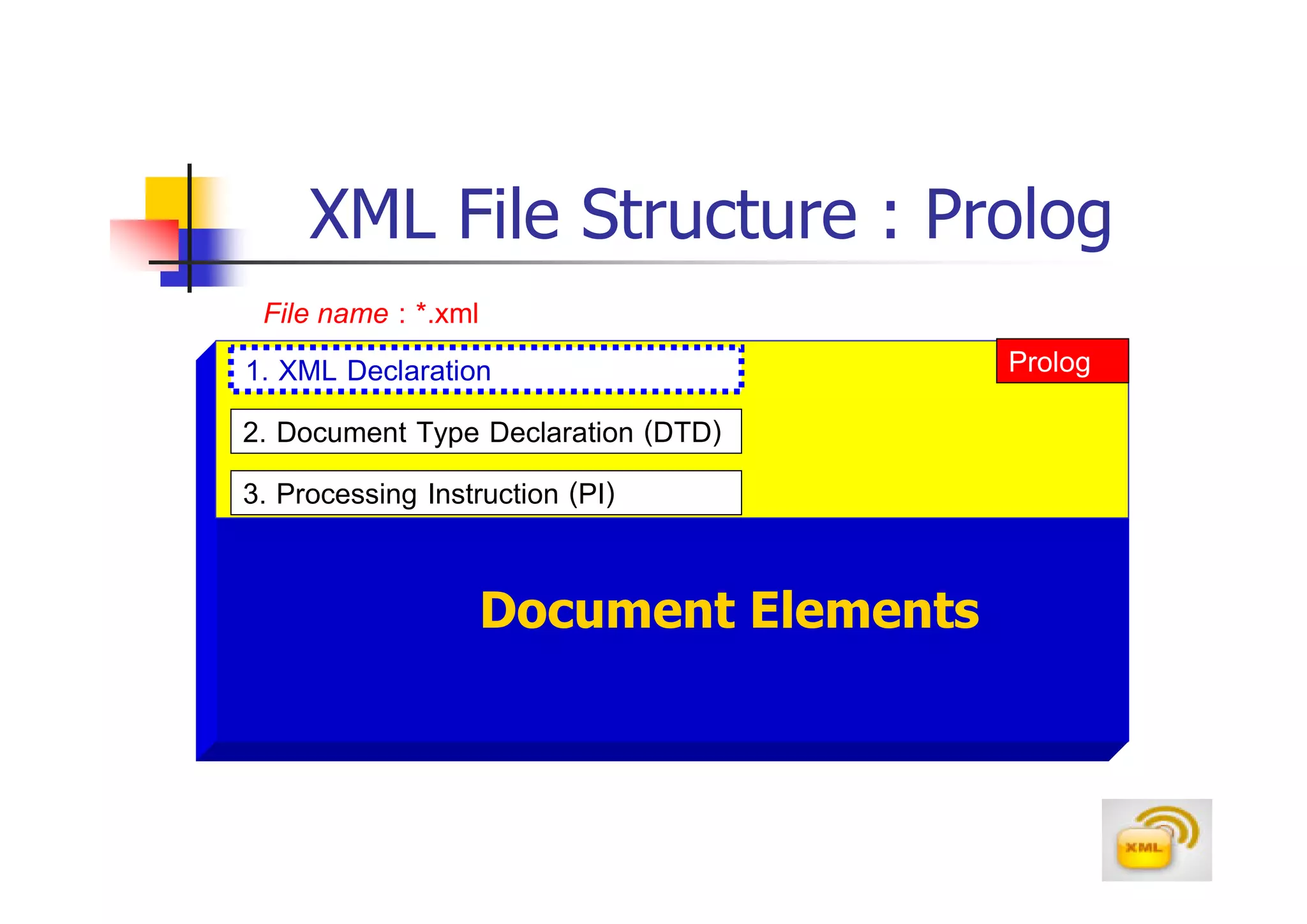 XML File Structure : Prolog
  File name : *.xml
1. XML Declaration                   Prolog
2. Document Type Declaration (DTD)
3. Processing Instruction (PI)

                Document Elements
 