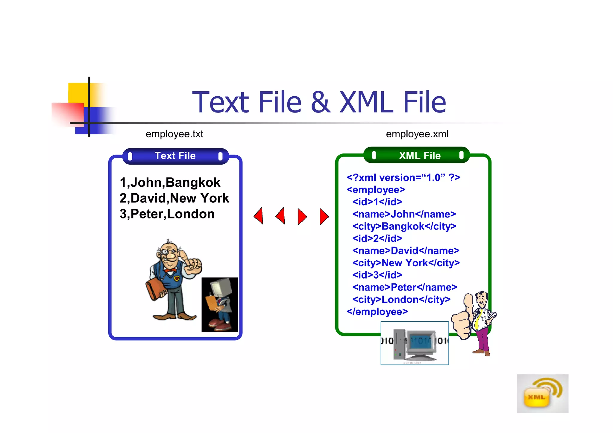 Text File & XML File
   employee.txt                 employee.xml

     Text File                     XML File

                         <?xml version=“1.0” ?>
1,John,Bangkok           <employee>
2,David,New York          <id>1</id>
3,Peter,London            <name>John</name>
                          <city>Bangkok</city>
                          <id>2</id>
                          <name>David</name>
                          <city>New York</city>
                          <id>3</id>
                          <name>Peter</name>
                          <city>London</city>
                         </employee>
 