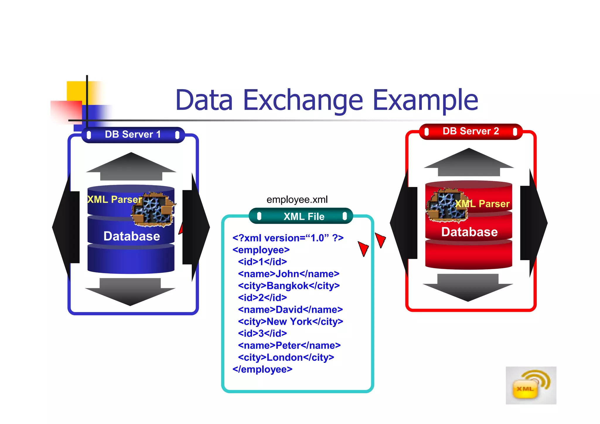 Data Exchange Example
   DB Server 1                               DB Server 2




XML Parser                employee.xml         XML Parser
                              XML File

  Database          <?xml version=“1.0” ?>
                                             Database
                    <employee>
                     <id>1</id>
                     <name>John</name>
                     <city>Bangkok</city>
                     <id>2</id>
                     <name>David</name>
                     <city>New York</city>
                     <id>3</id>
                     <name>Peter</name>
                     <city>London</city>
                    </employee>
 