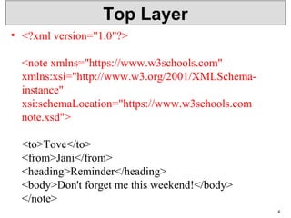 Top Layer
• <?xml version="1.0"?>
<note xmlns="https://www.w3schools.com"
xmlns:xsi="http://www.w3.org/2001/XMLSchema-
instance"
xsi:schemaLocation="https://www.w3schools.com
note.xsd">
<to>Tove</to>
<from>Jani</from>
<heading>Reminder</heading>
<body>Don't forget me this weekend!</body>
</note>
4
 