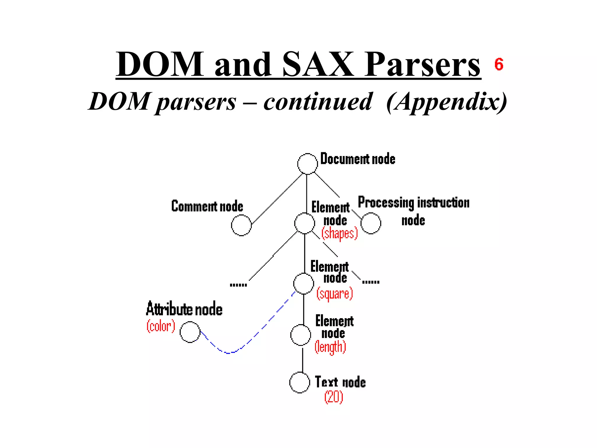 DOM and SAX Parsers
DOM parsers – continued (Appendix)
 