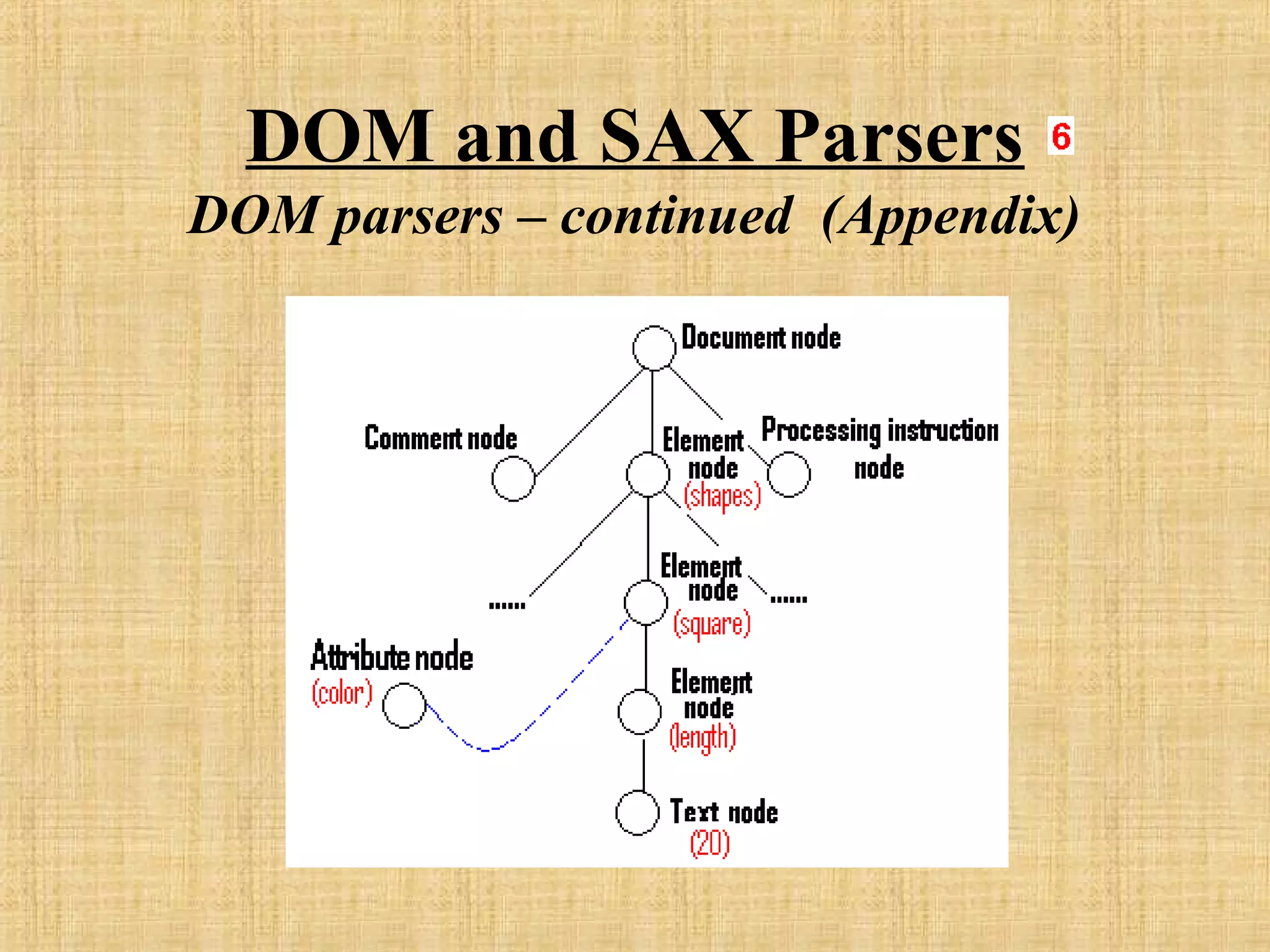 DOM and SAX Parsers
DOM parsers – continued (Appendix)
 