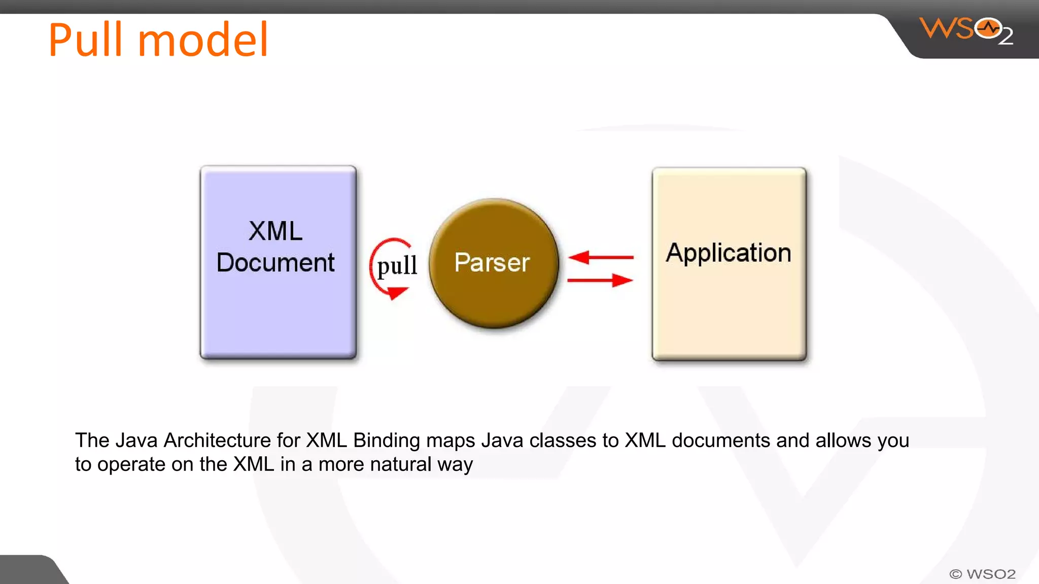 Pull model
The Java Architecture for XML Binding maps Java classes to XML documents and allows you
to operate on the XML in a more natural way
 