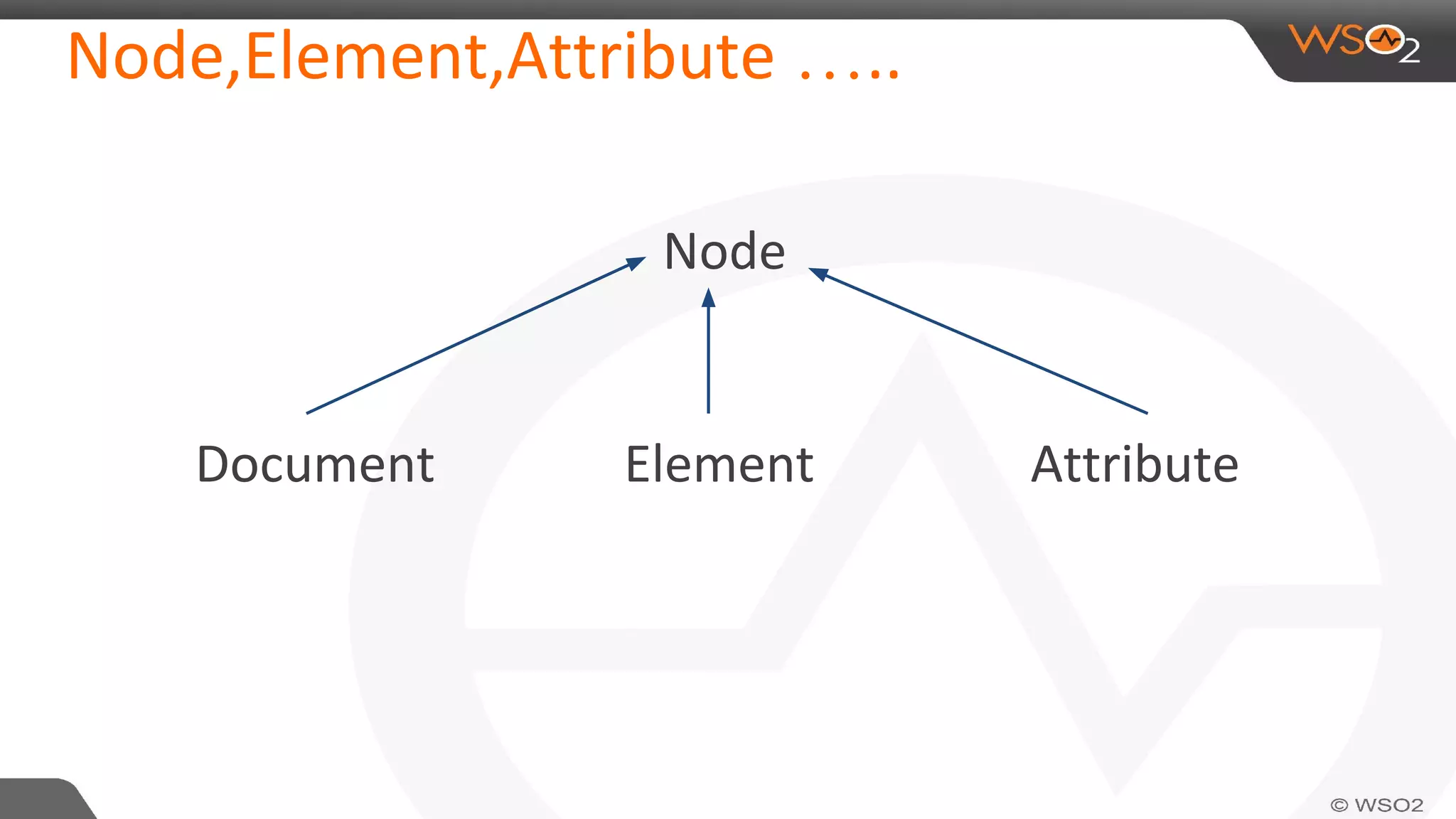 Node,Element,Attribute …..
Node
Element AttributeDocument
 