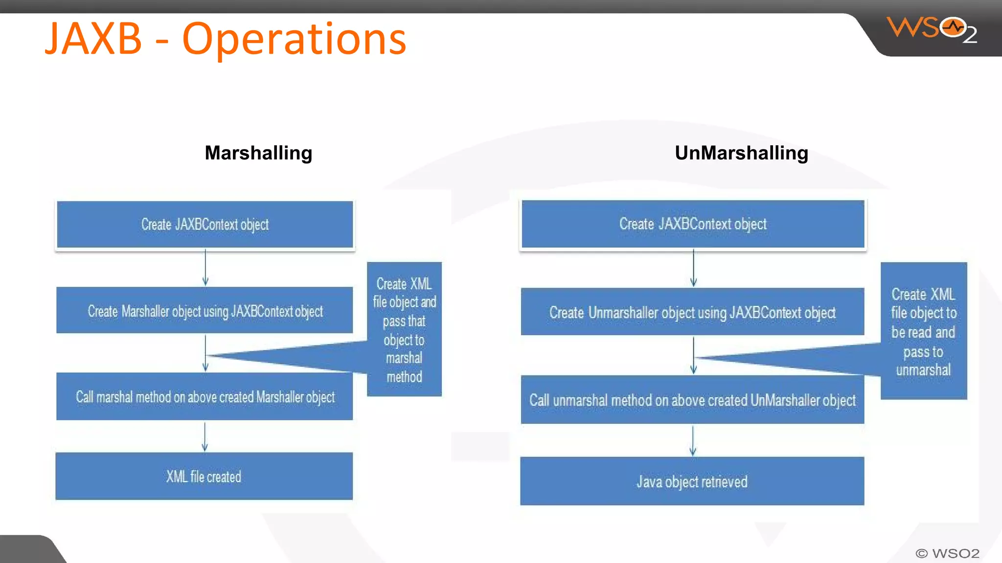Marshalling UnMarshalling
 