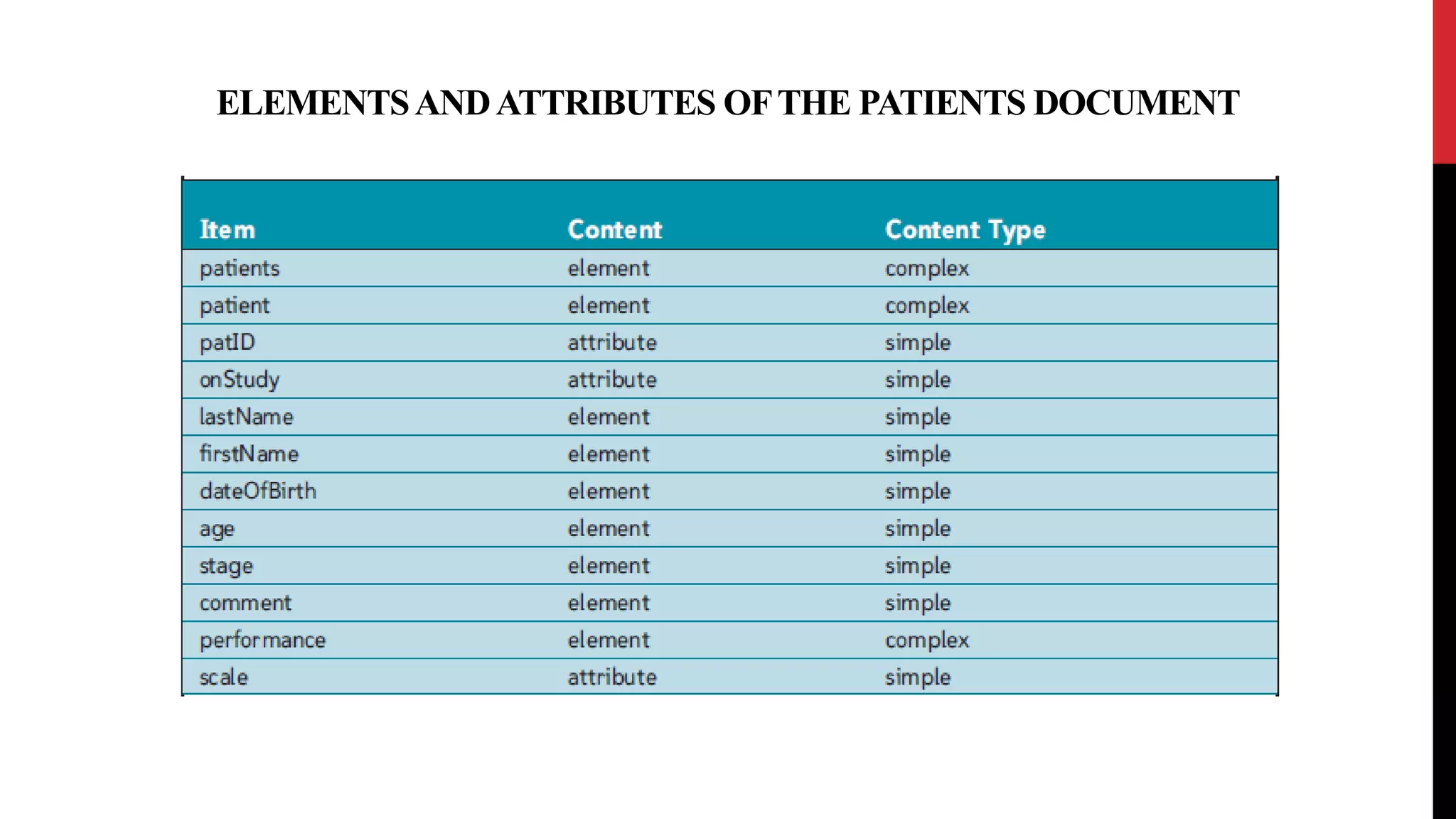 ELEMENTSANDATTRIBUTES OFTHE PATIENTS DOCUMENT
 