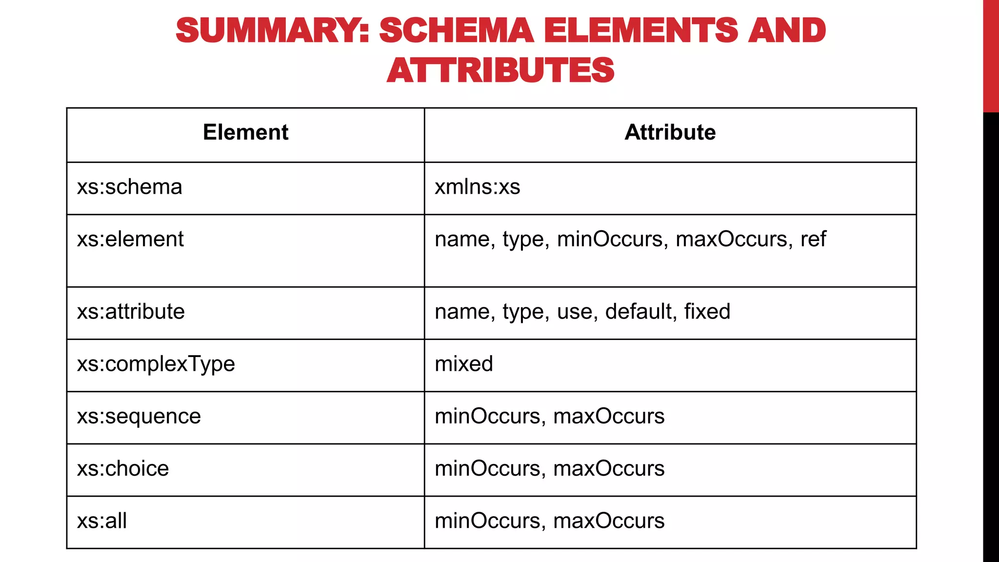 SUMMARY: SCHEMA ELEMENTS AND
ATTRIBUTES
Element Attribute
xs:schema xmlns:xs
xs:element name, type, minOccurs, maxOccurs, ref
xs:attribute name, type, use, default, fixed
xs:complexType mixed
xs:sequence minOccurs, maxOccurs
xs:choice minOccurs, maxOccurs
xs:all minOccurs, maxOccurs
 