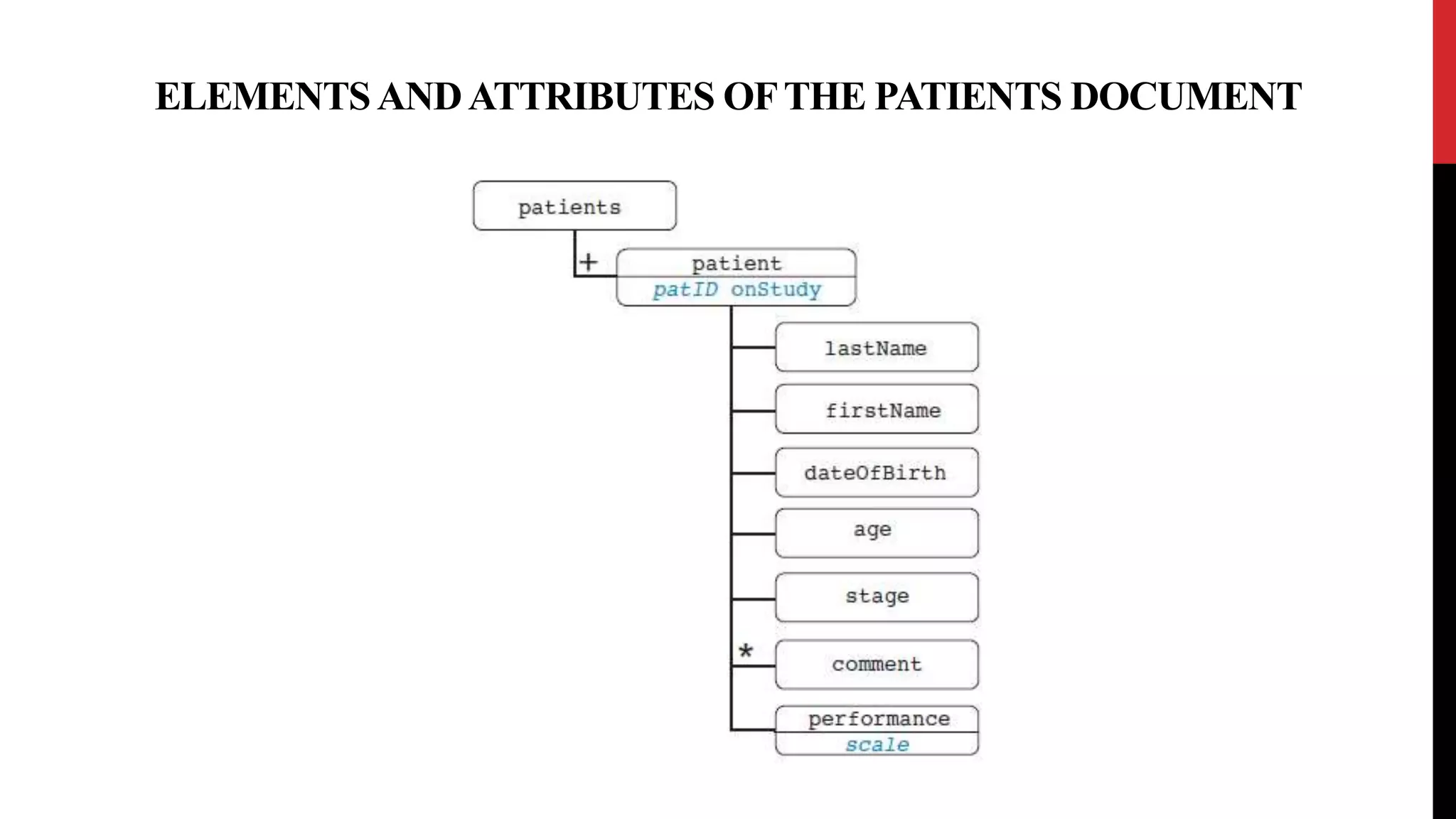 ELEMENTSANDATTRIBUTES OFTHE PATIENTS DOCUMENT
 