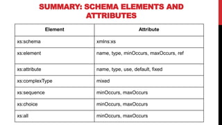 SUMMARY: SCHEMA ELEMENTS AND
ATTRIBUTES
Element Attribute
xs:schema xmlns:xs
xs:element name, type, minOccurs, maxOccurs, ref
xs:attribute name, type, use, default, fixed
xs:complexType mixed
xs:sequence minOccurs, maxOccurs
xs:choice minOccurs, maxOccurs
xs:all minOccurs, maxOccurs
 