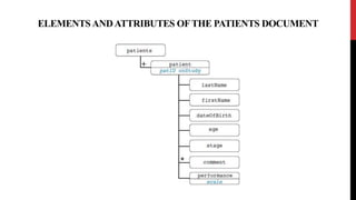 ELEMENTSANDATTRIBUTES OFTHE PATIENTS DOCUMENT
 